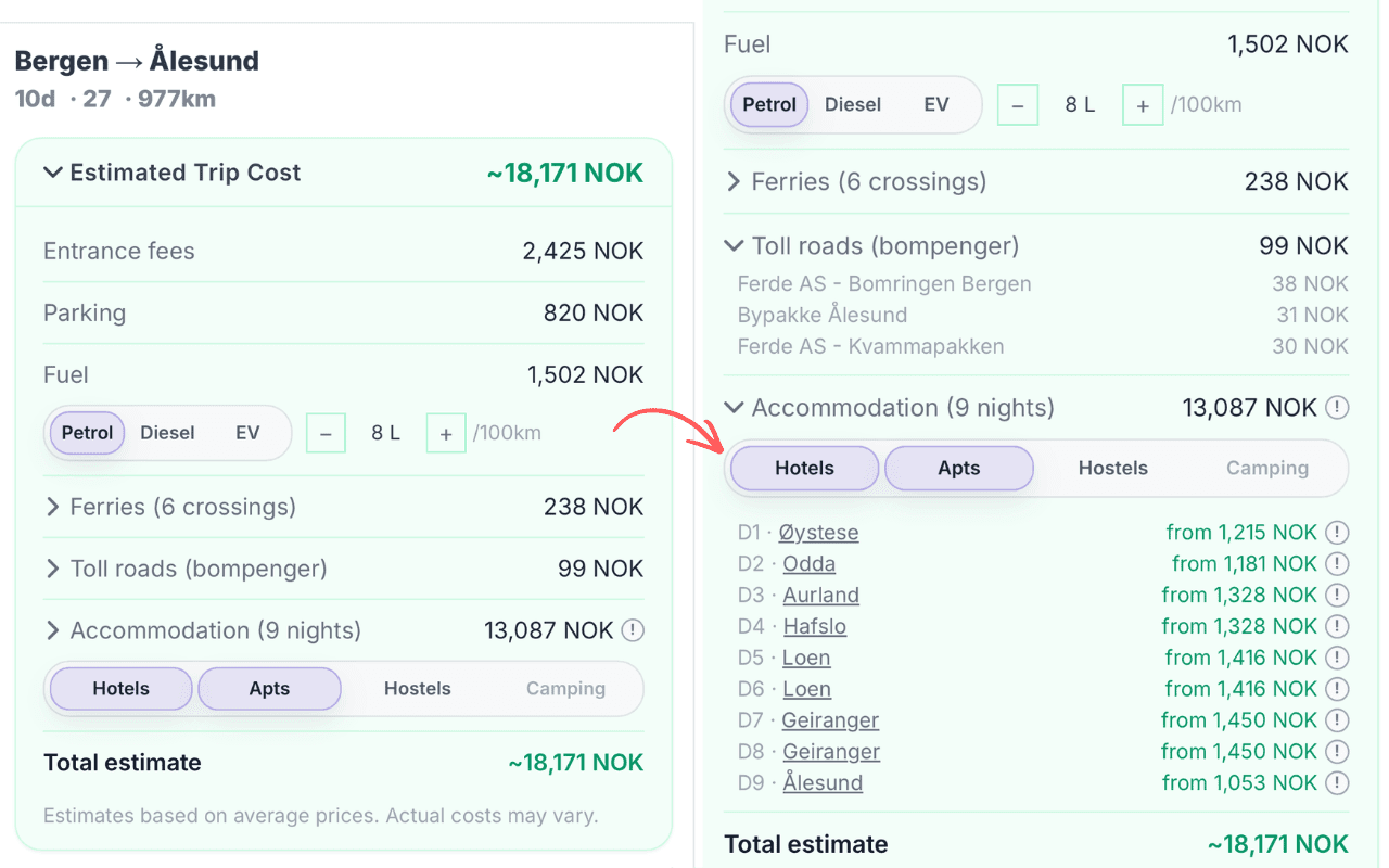 Estimated trip cost breakdown showing entrance fees, parking, fuel, ferries, tolls, and accommodation for a 10-day Norway route